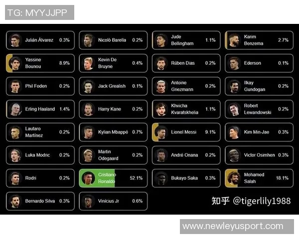 世欧预选赛射手榜更新哈兰德独占鳌头凯恩姆巴佩C罗紧随其后